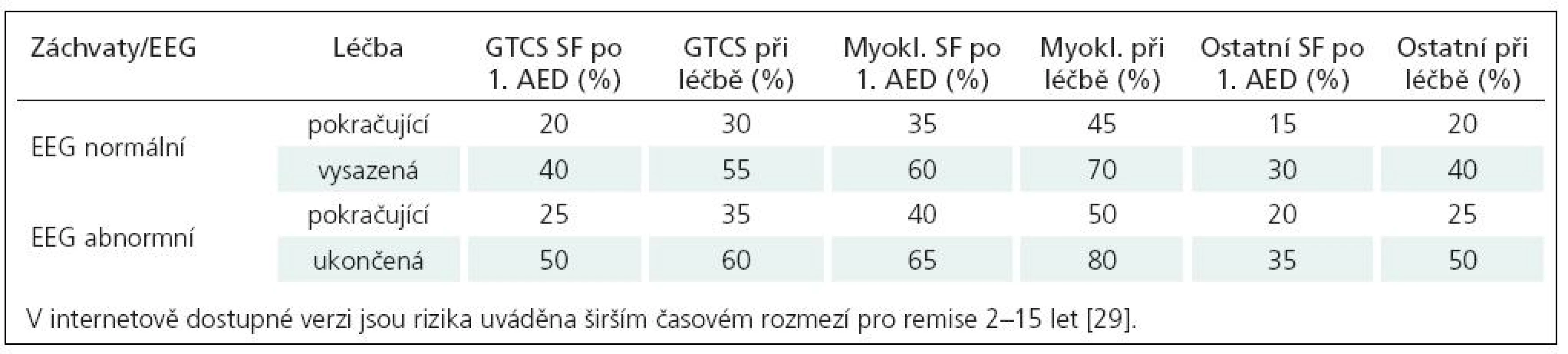 Odhad rizika recidivy záchvatů po dvouleté remisi, podle typu záchvatu, odezvy na iniciální terapii a EEG nálezu.