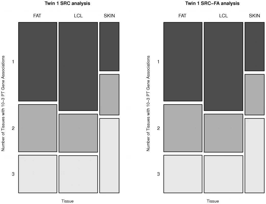 Proportion of tissue shared and tissue-specific eQTLs (10<sup>−3</sup> PT) from the SRC analysis and SRC-FA respectively.