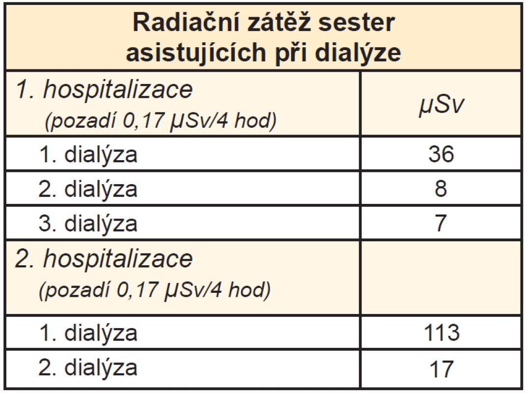 Radiační zátěž sester asistujících při dialýze