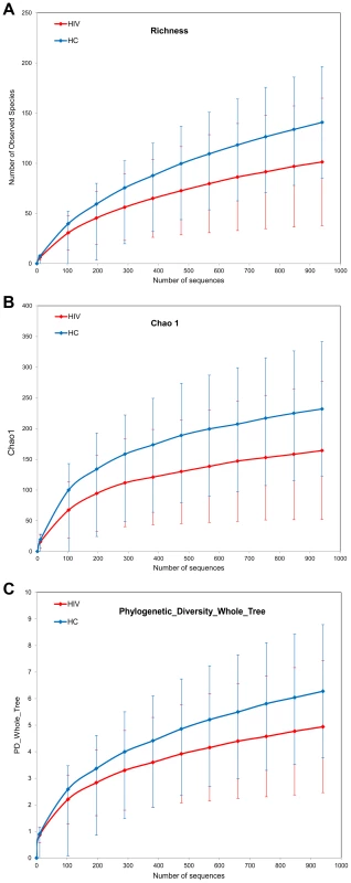 Diversity indices in HIV samples versus control samples.