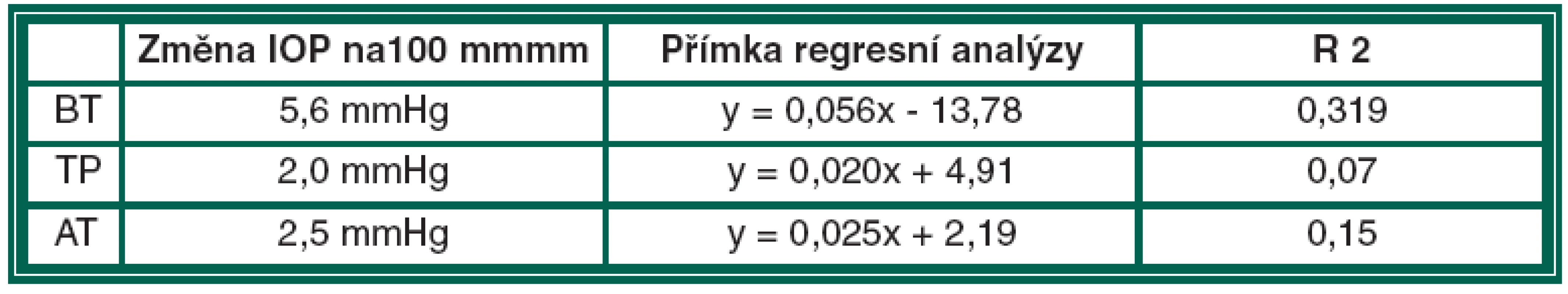Změna IOP na 100 mmmm CCT pro BT, TP a AT