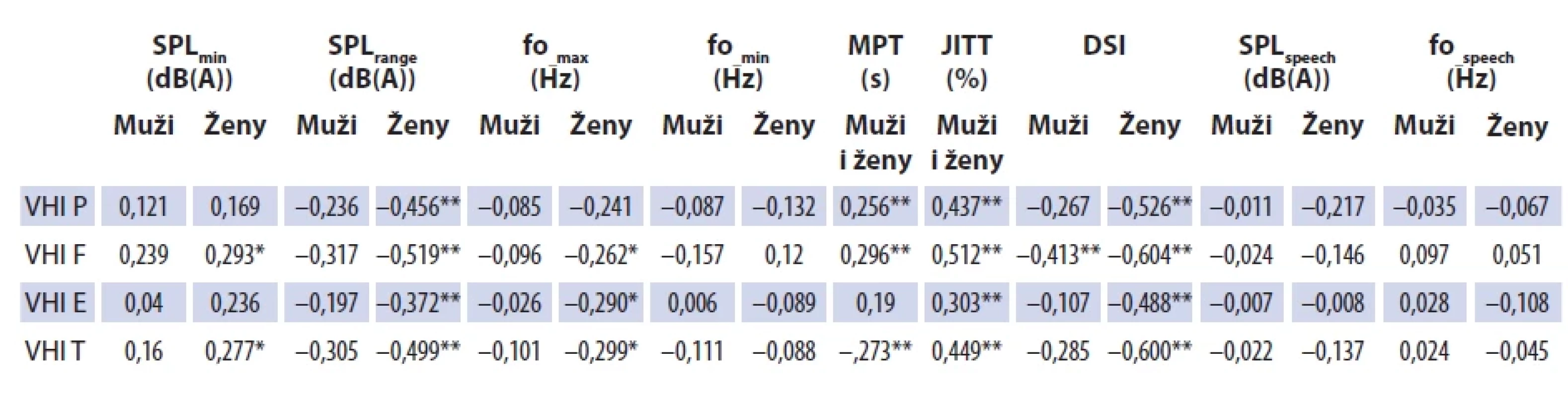 Korelace mezi hodnotami VHI–CZ 30 a akustickými parametry i MPT, ve skupině nemocných před léčbou (n = 102), muži (n = 38), ženy (n = 64). Spearmanův korelační koefi cient, korelace signifi kantní na hladině 0,01 (**), na 0,05 (*). Tab. 8. Correlation between VHI–CZ 30 values and acoustic parameters and MPT, in the group of patients before treatment (N = 102), males (N = 38), females (N = 64). Spearman correlation coeffi cient, correlation signifi cant at 0.01 (**) level, at 0.05 (*).