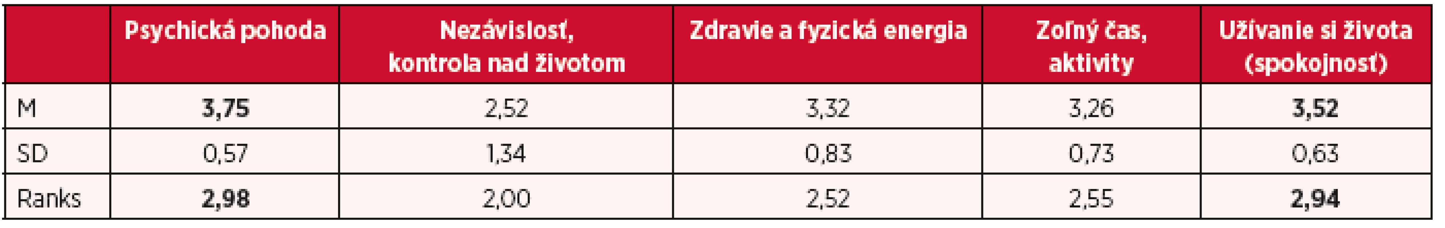 Výsledky zistení vzťahov medzi skúmanými položkami