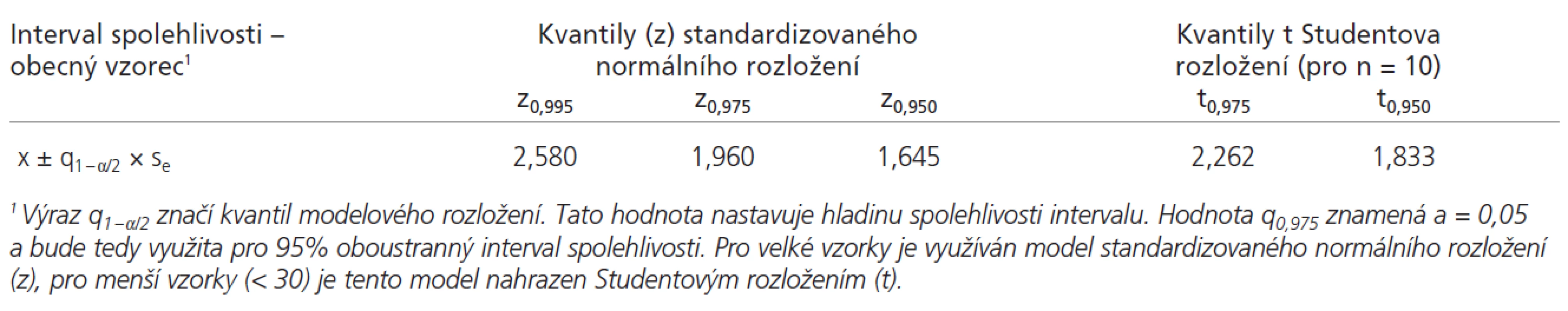 Některé významné kvantily potřebné pro výpočet intervalu spolehlivosti pro odhad aritmetického průměru.