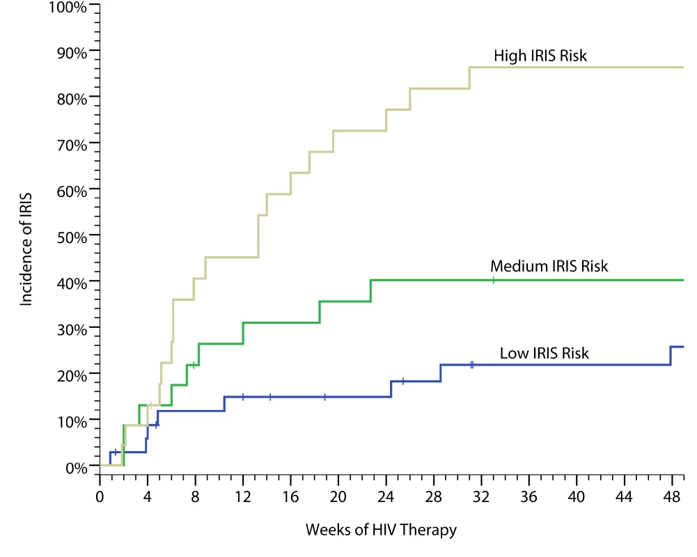 Cumulative incidence of cryptococcal IRIS.