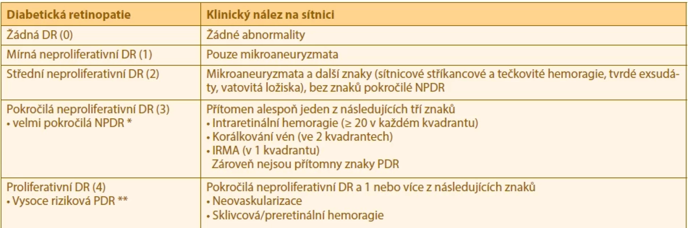 Klasifikace diabetické retinopatie