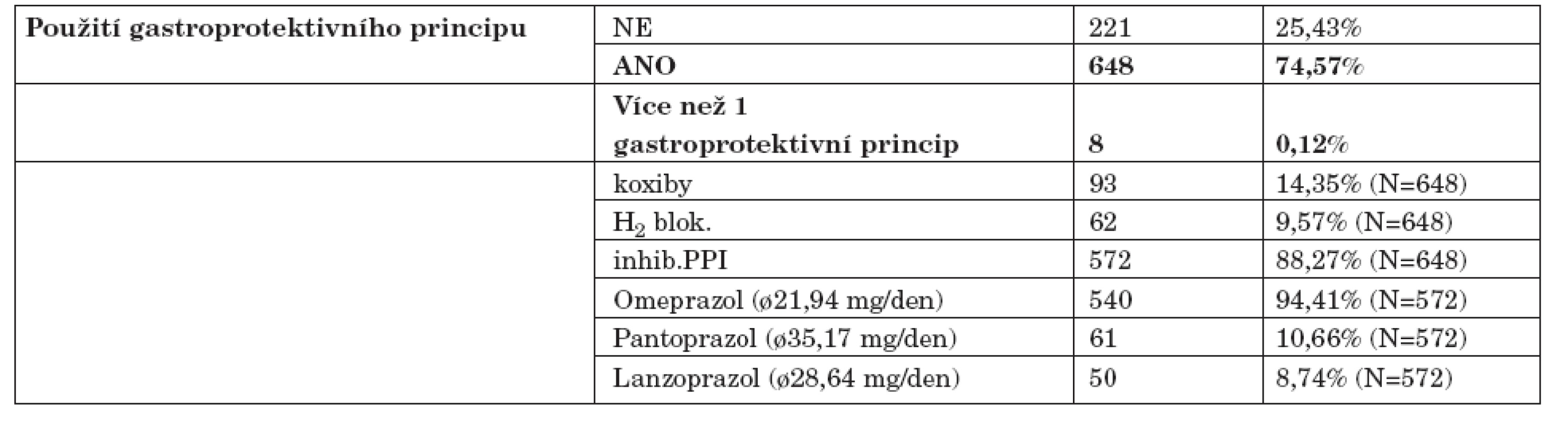 Použití gastroprotektivního principu u sledovaných pacientů.
