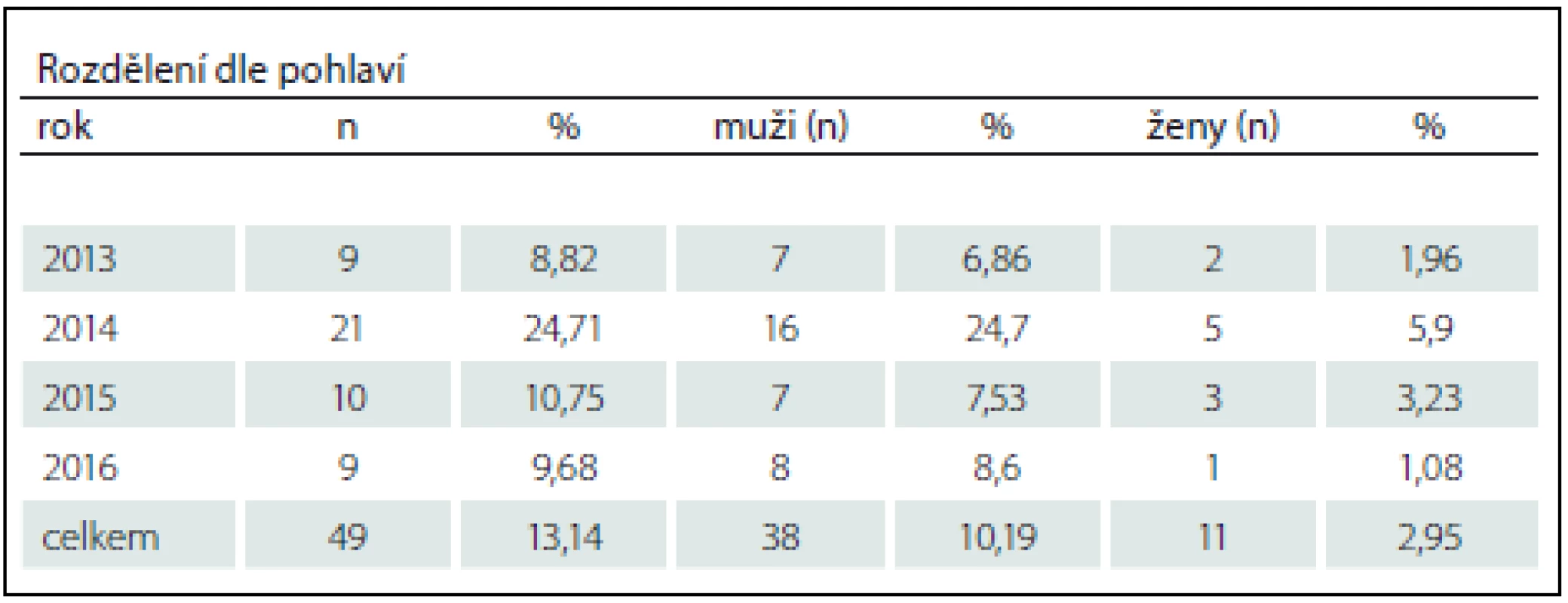 Akutní pacienti s lézí míšní přijati na Spinální jednotku FN Brno 2013–2016 s dekubitem.