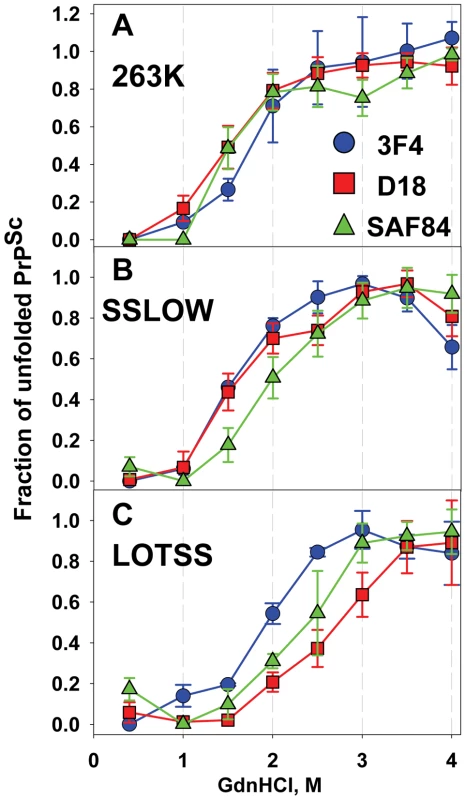 Analysis of epitope-specific conformational stability.