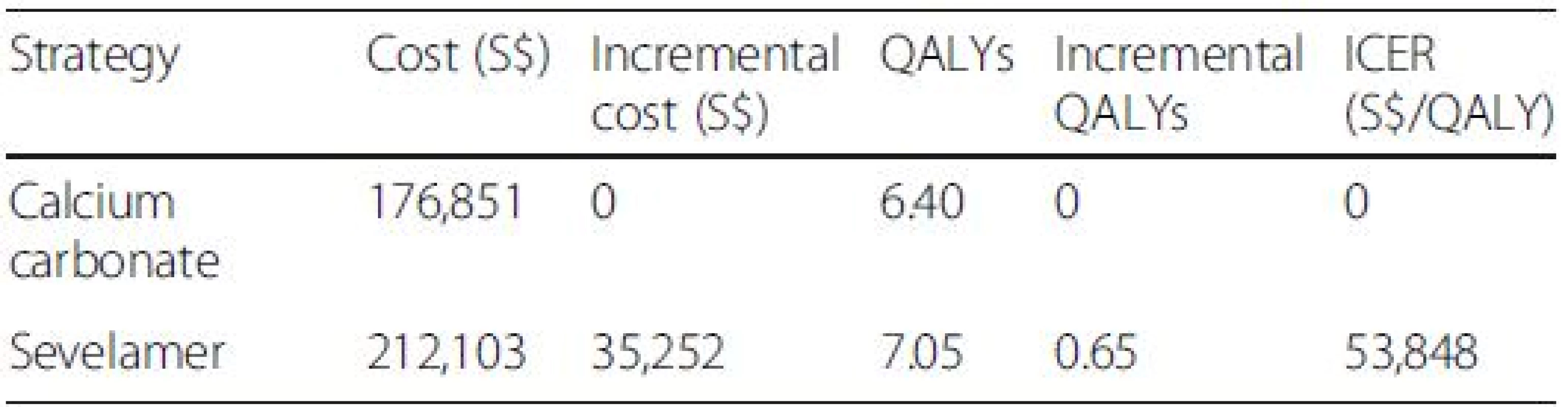 Incremental cost utility results (lifetime horizon) with discount rate of 1.5 %