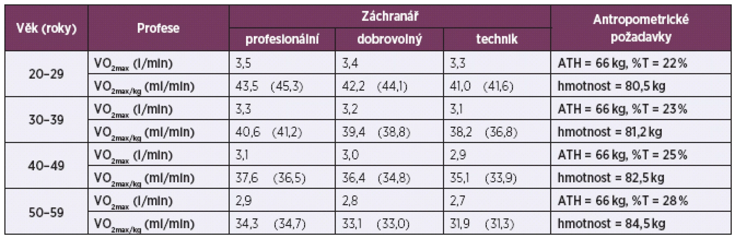 Návrh kritérií pro posuzování fyzické připravenosti důlních záchranářů