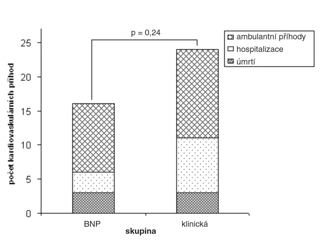 Studie OPTIMA: výskyt kardiovaskulárních příhod ve skupině léčené podle plazmatických koncentrací BNP a ve skupině léčené podle klinického stavu