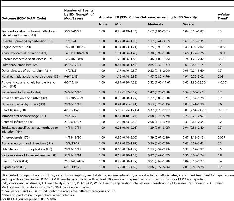 Relative risk (95% CI) of incident CVD-related hospital admission since baseline among men with no previous history of CVD by ICD-10-AM diagnosis code, according to degree of erectile dysfunction (ED).