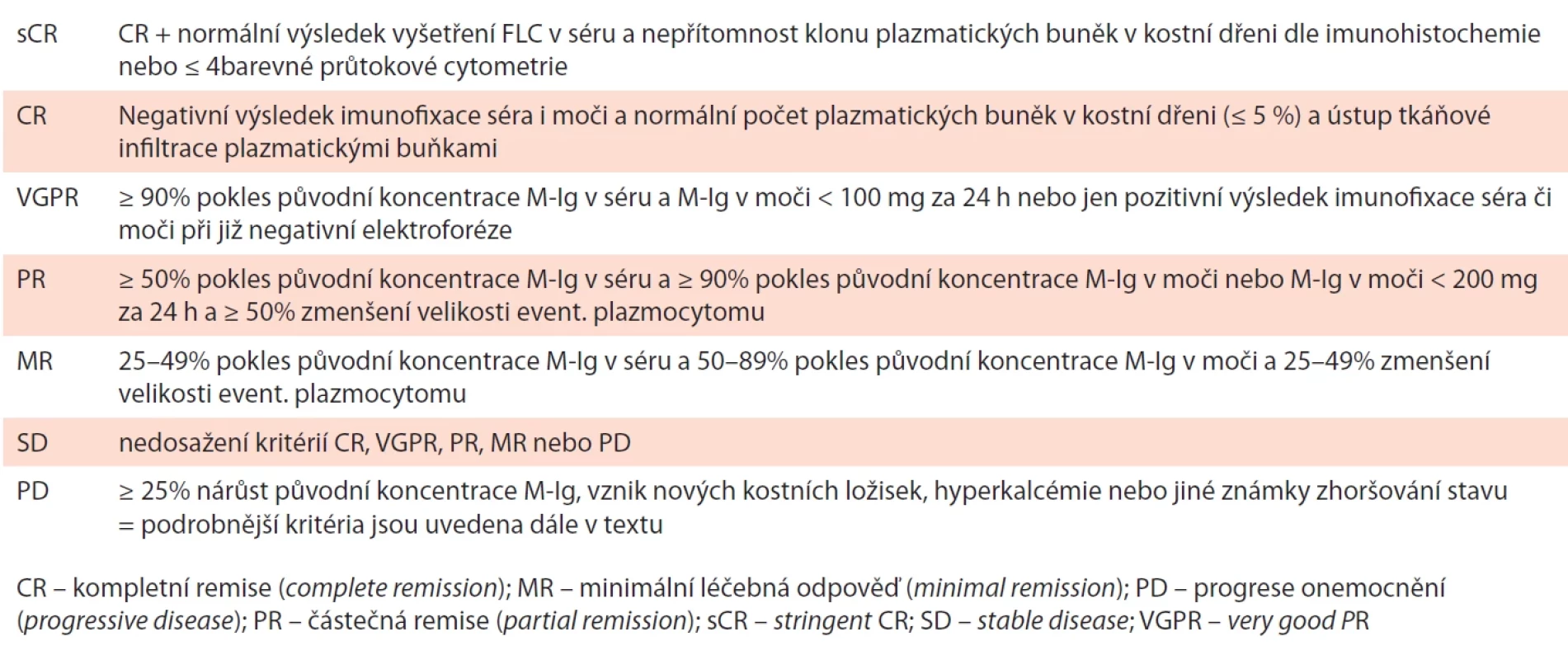 Standardní defi nice dosažených léčebných odpovědí u MM dle IMWG (Durie, 2006; Rajkumar, 2011 a 2022).