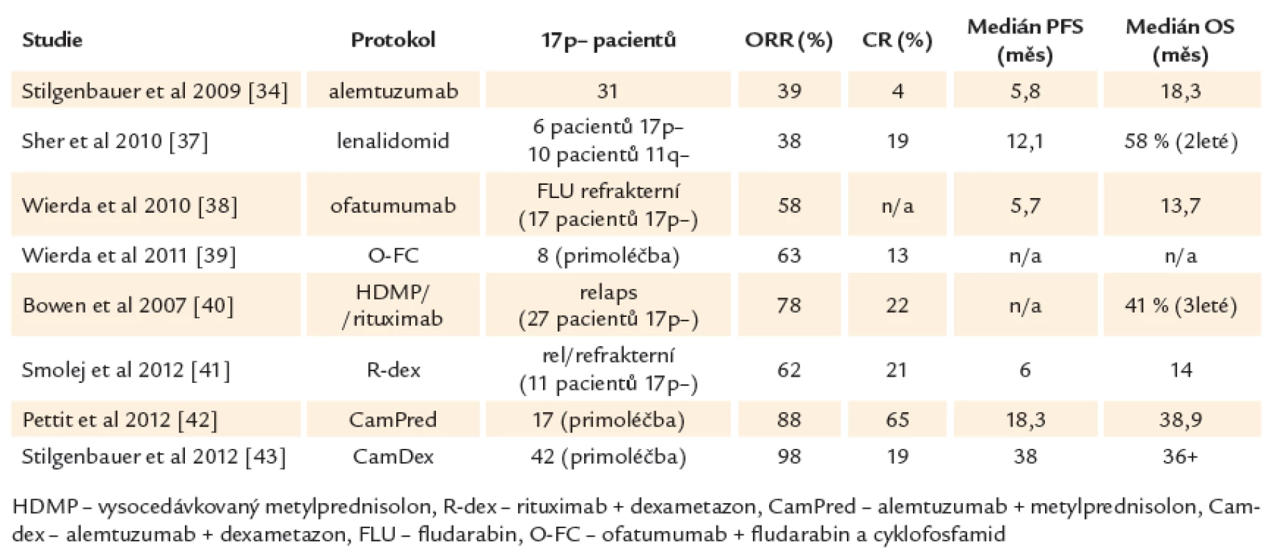 Netransplantační léčebné možnosti u CLL s del17p.
