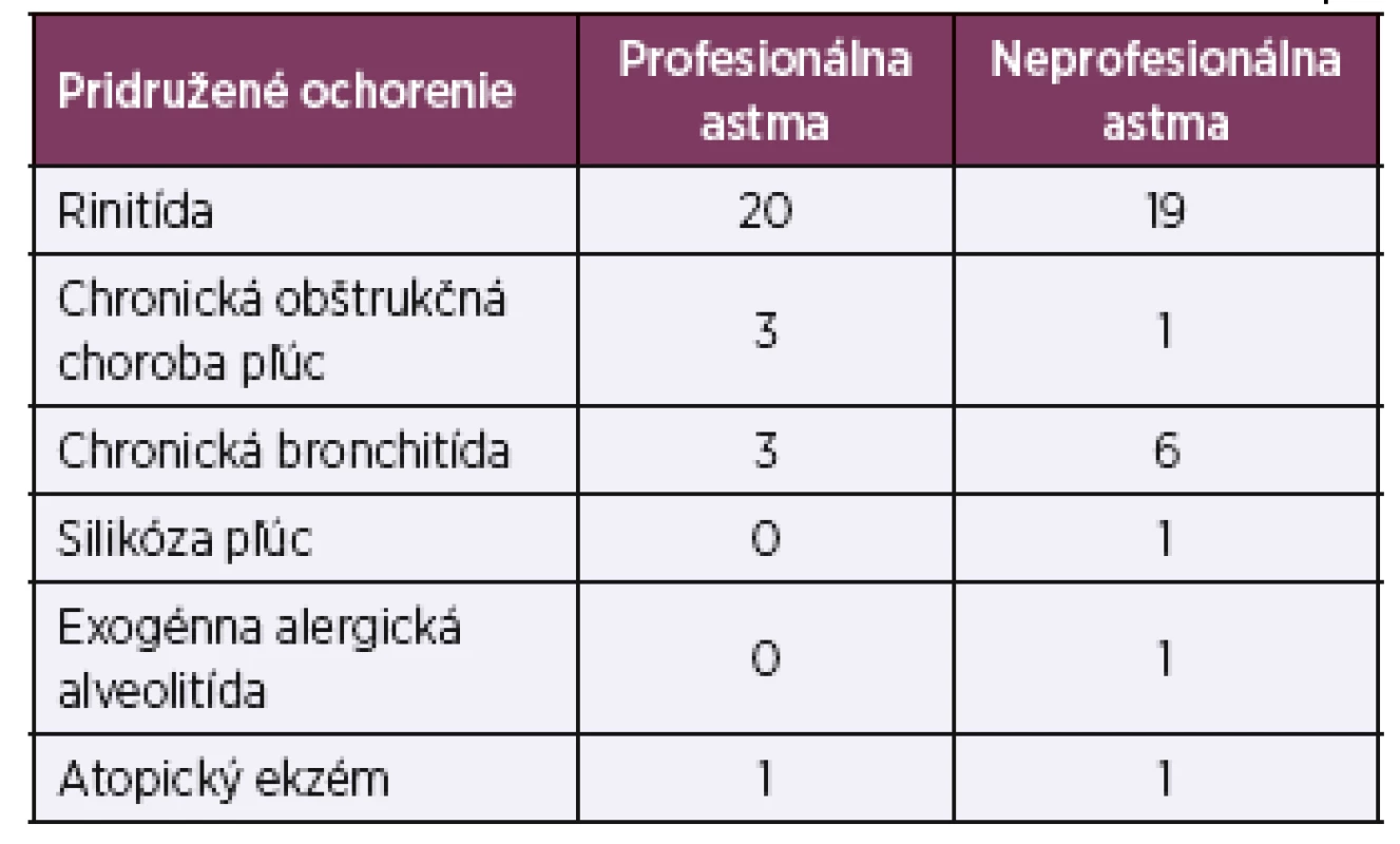 Porovnanie pridružených ochorení v oboch skupinách