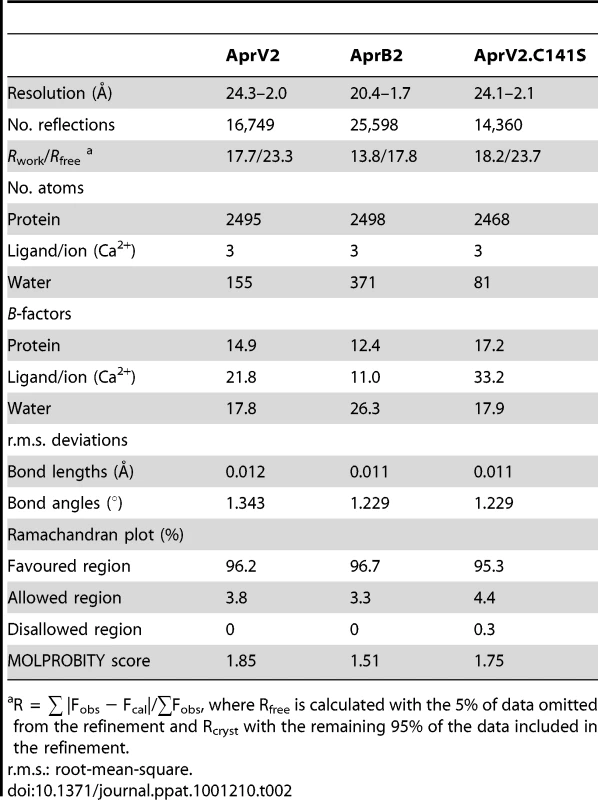 Structure refinement statistics for AprV2, AprB2 and AprV2.C141S.