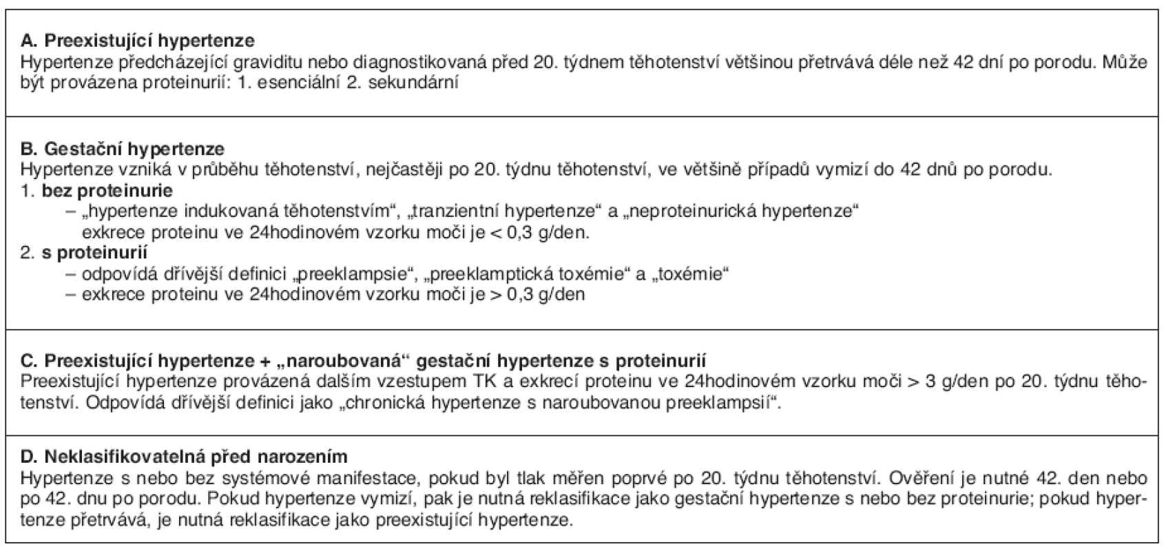 Klasifikace hypertenze v těhotenství
