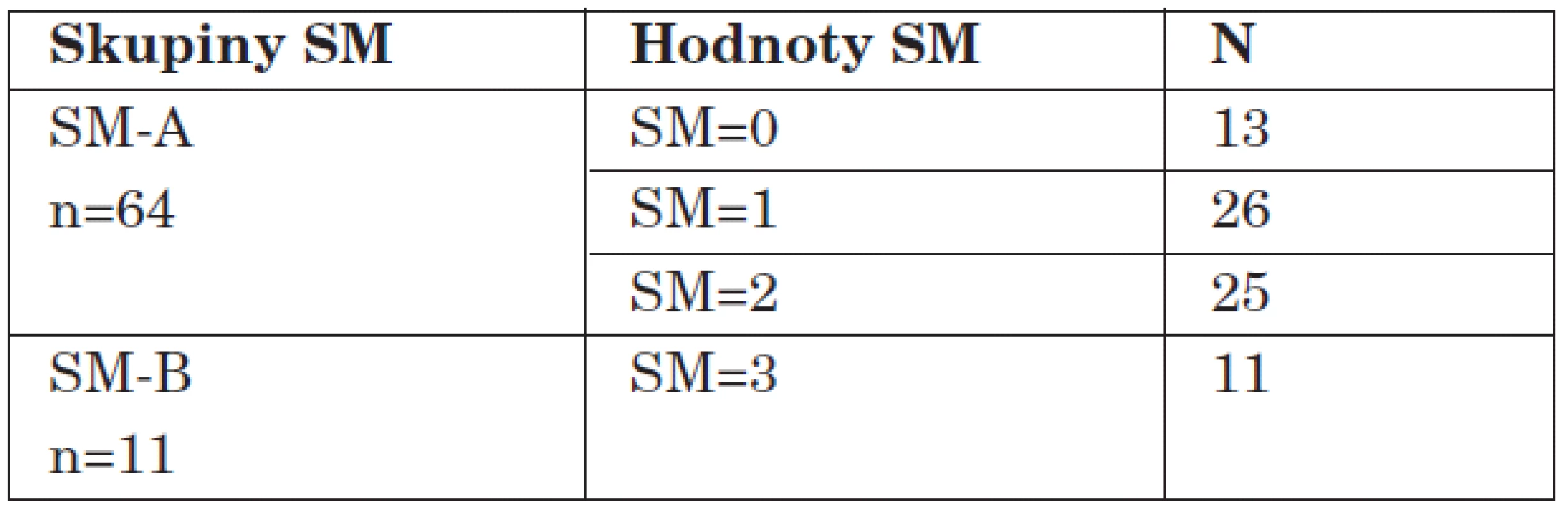 Hodnoty SM.