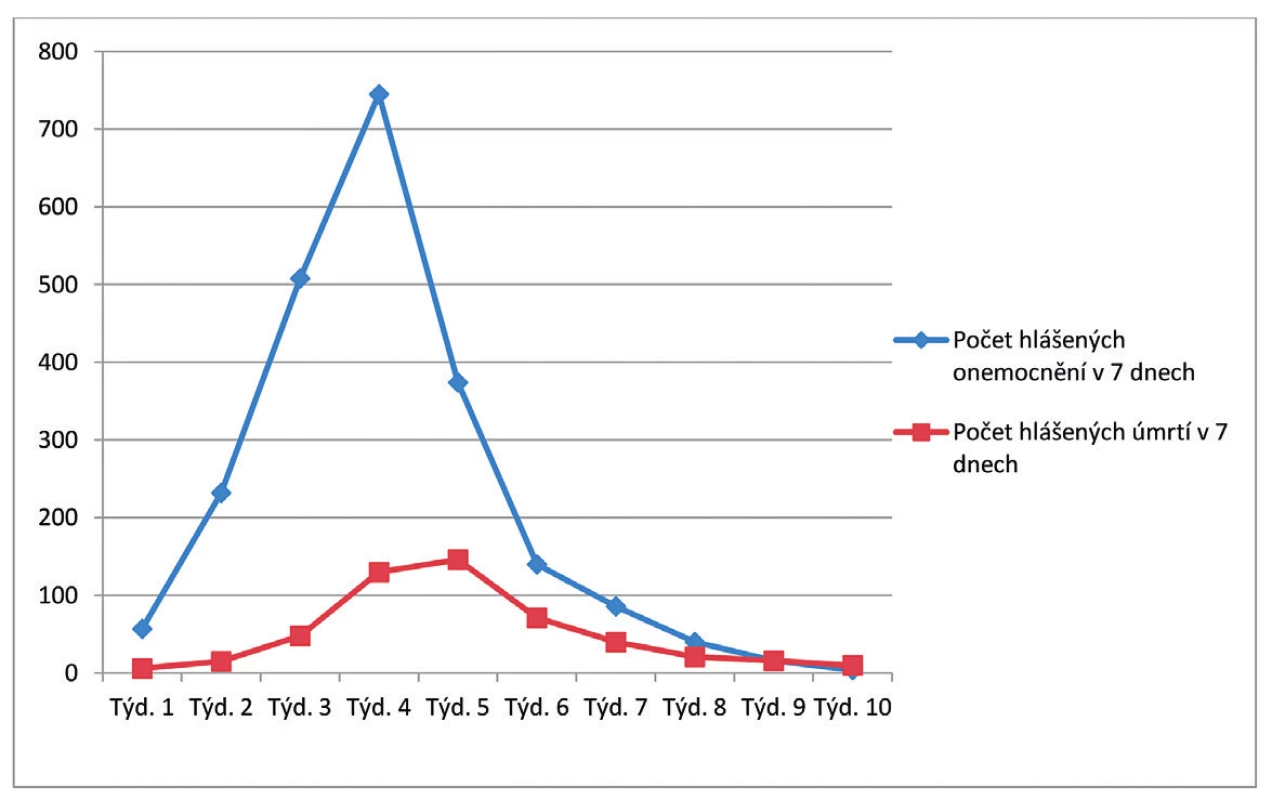 Křivka průběhu skvrnitého tyfu v Terezíně v období duben až červen 1945. 
Figure 2. Typhus fever curve in the Terezin Jewish Ghetto in the period from April to June 1945.