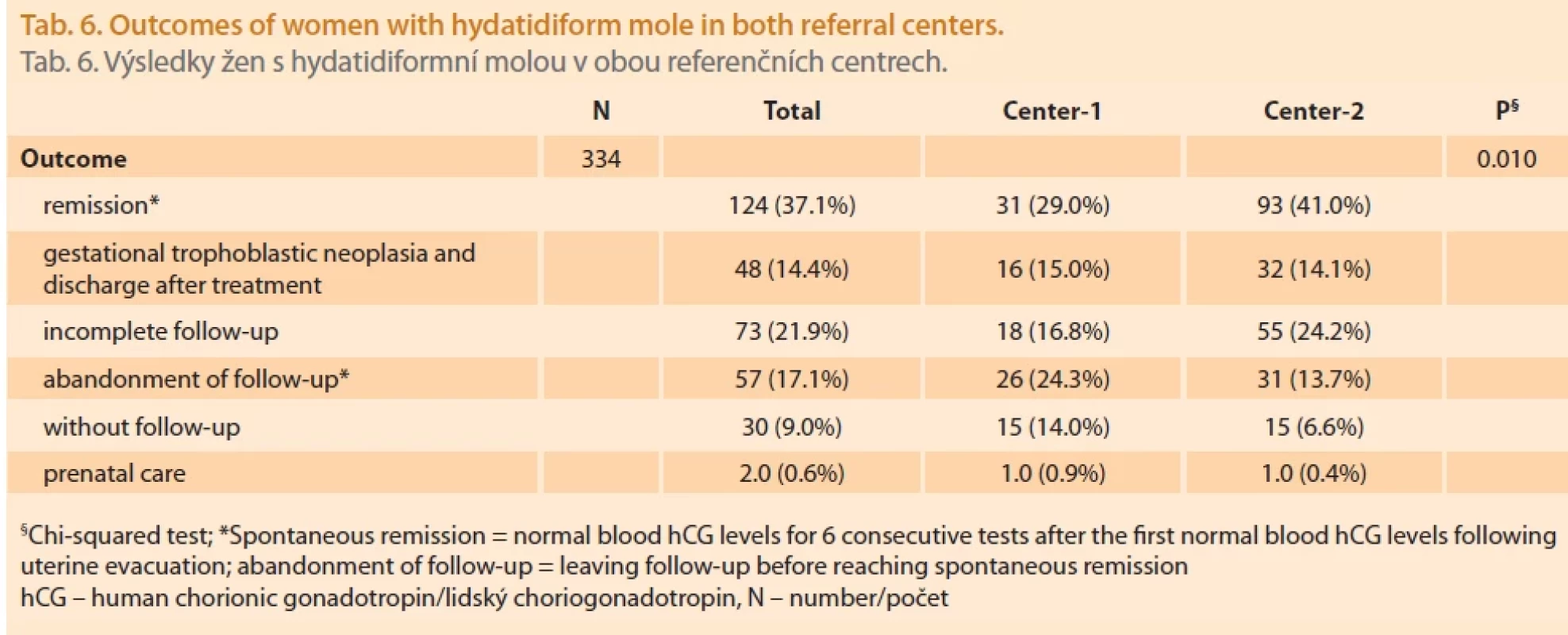Outcomes of women with hydatidiform mole in both referral centers. Tab. 6. Výsledky žen s hydatidiformní molou v obou referenčních centrech.