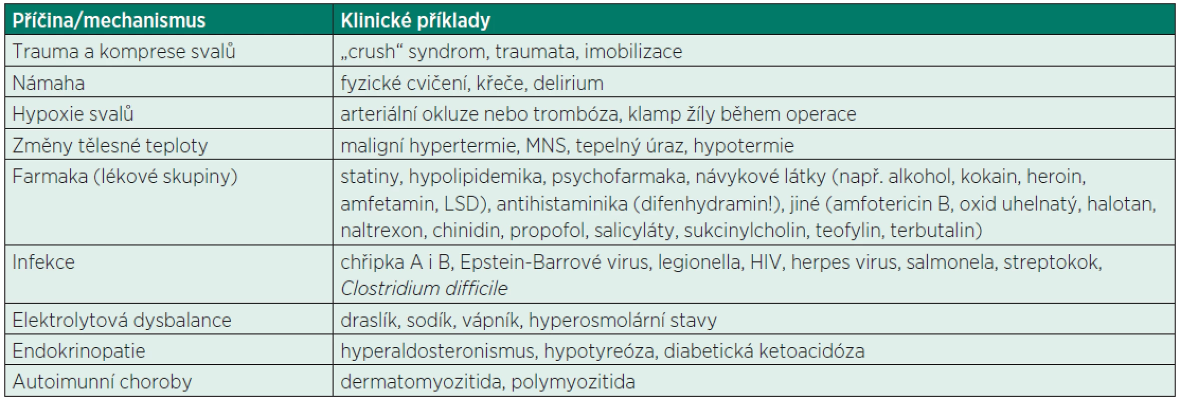 Příčiny rabdomyolýzy