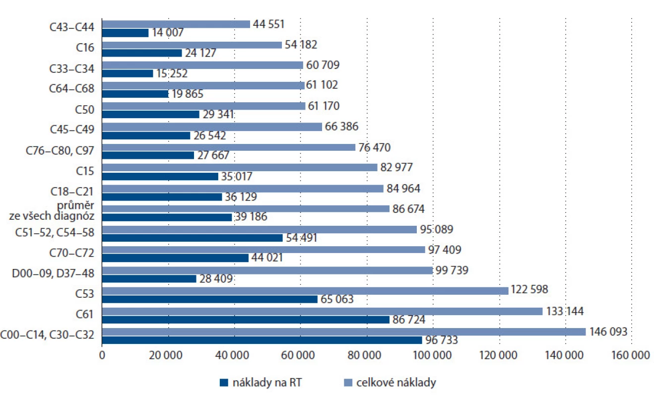 Průměrné náklady na léčbu podle diagnóz v Kč (nejsou uvedeny skupiny, kódy diagnóz viz Mezinárodní klasifikace nemocí
10. revize).