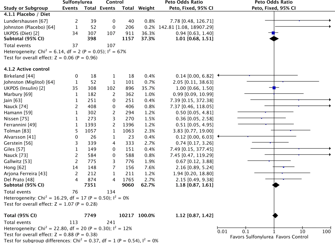 Forest plots for cardiovascular mortality of sulfonylureas according to comparator (placebo/diet or active comparators).