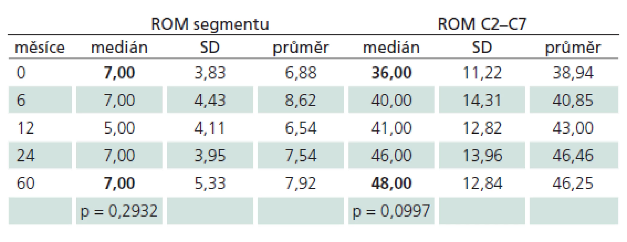 Vývoj hodnot ROM segmentu a ROM krční páteře od předoperačního období (0 měsíců) po dobu sledování pěti let (60 měsíců).