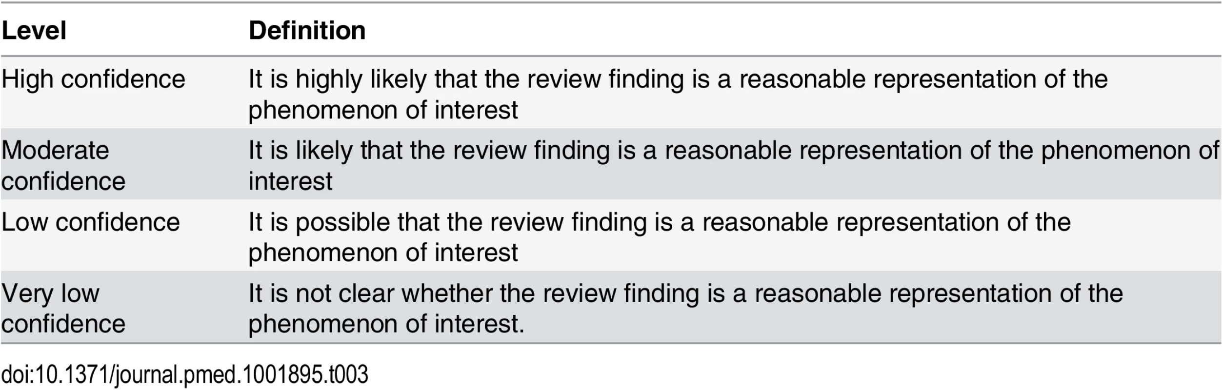The CERQual approach—Definitions of levels of confidence in a review finding.