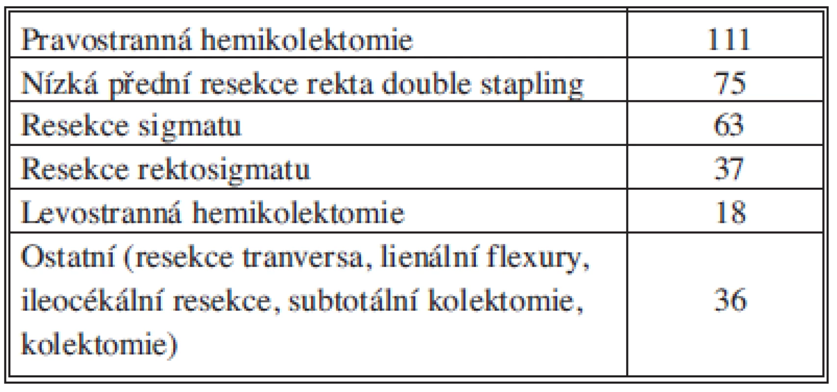 Přehled operačních výkonů
Tab. 4: Summary of surgical procedures