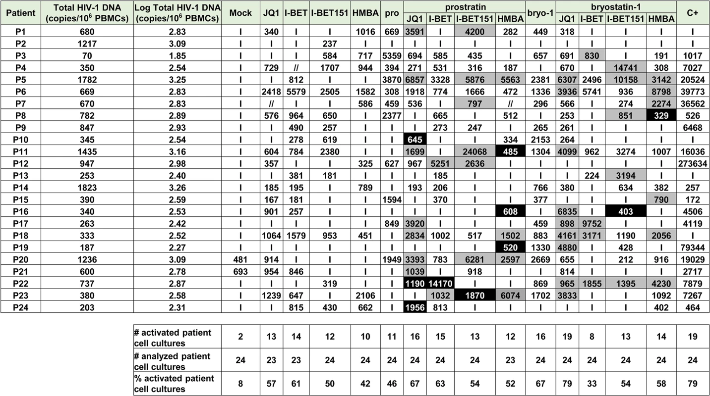 PKC agonists and compounds releasing active P-TEFb induce HIV-1 recovery in CD8<sup>+</sup>-depleted PBMCs from cART-treated HIV<sup>+</sup> aviremic patients.