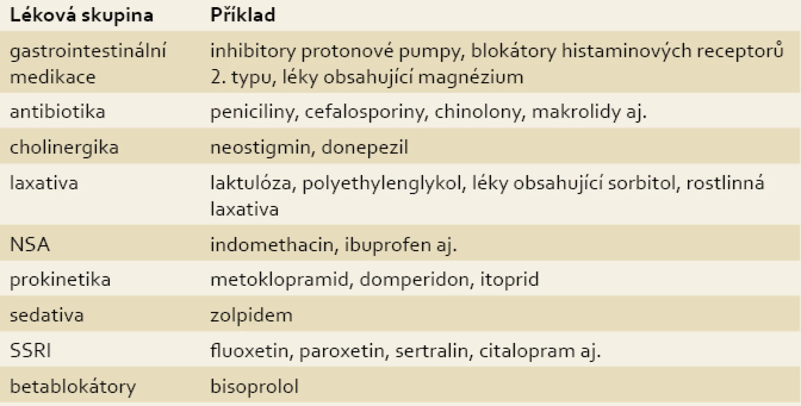 Medikace asociovaná s průjmy u kriticky nemocných. Upraveno dle [27].
Tab. 4. Medication associated with diarrhea in critically ill patients. Modified [27].
