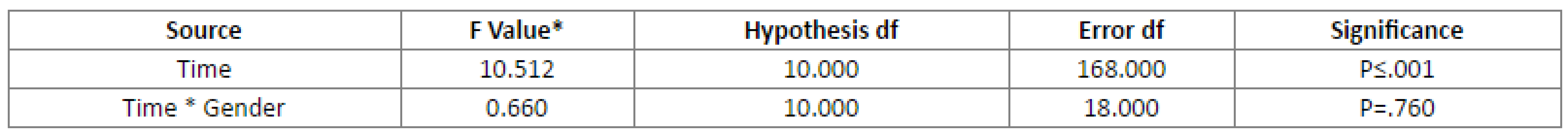 Repeated-measures MANOVA with time as within-subject factor and gender as between-subject factor (P ≤.05) for all questions.