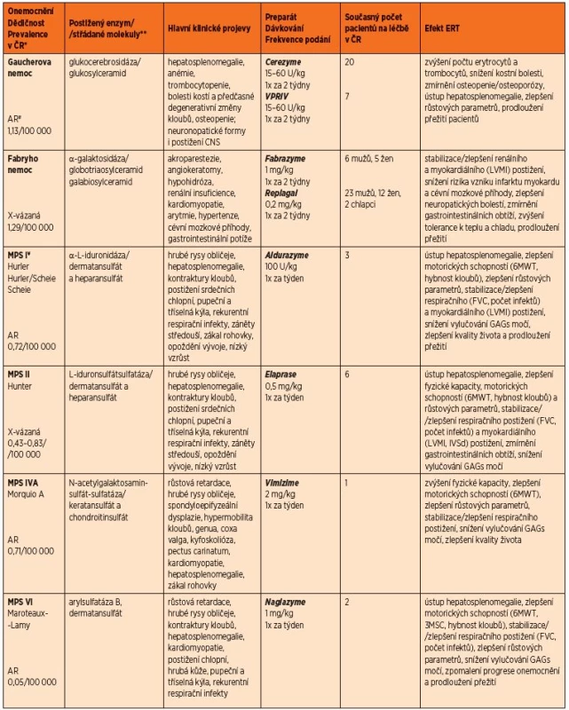Přehled incidence, dědičnosti a klinické manifestace u LSDs s ERT dostupnou v ČR včetně přehledu jejího podávání a efektu.