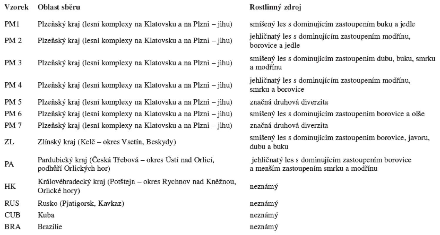 Charakteristiky analyzovaných vzorků propolisu