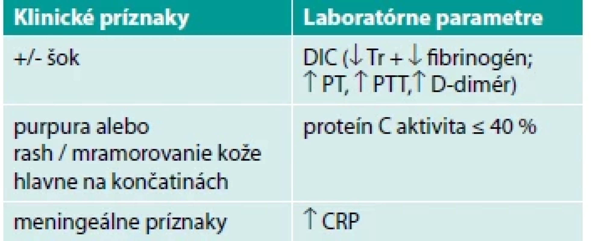 Klinické a laboratórne znaky PF (Colling 2018) [3]
