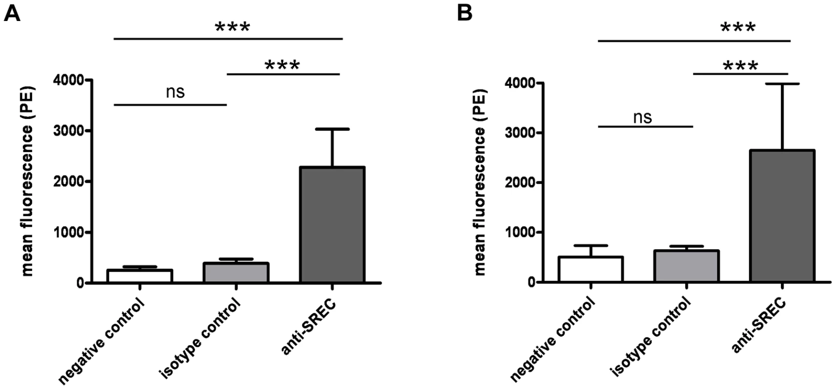 SREC-I on nasal epithelila cells.