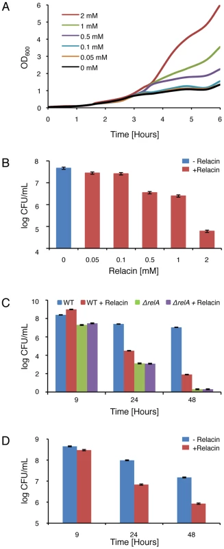 Relacin affects bacterial growth and survival.