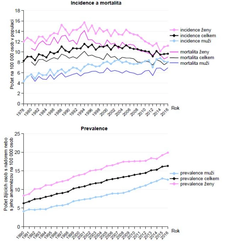 Trendy epidemiologie zhoubných nádorů žlučníku a žlučových cest v ČR (zdroje: Národní onkologický registr ČR, ÚZIS ČR)