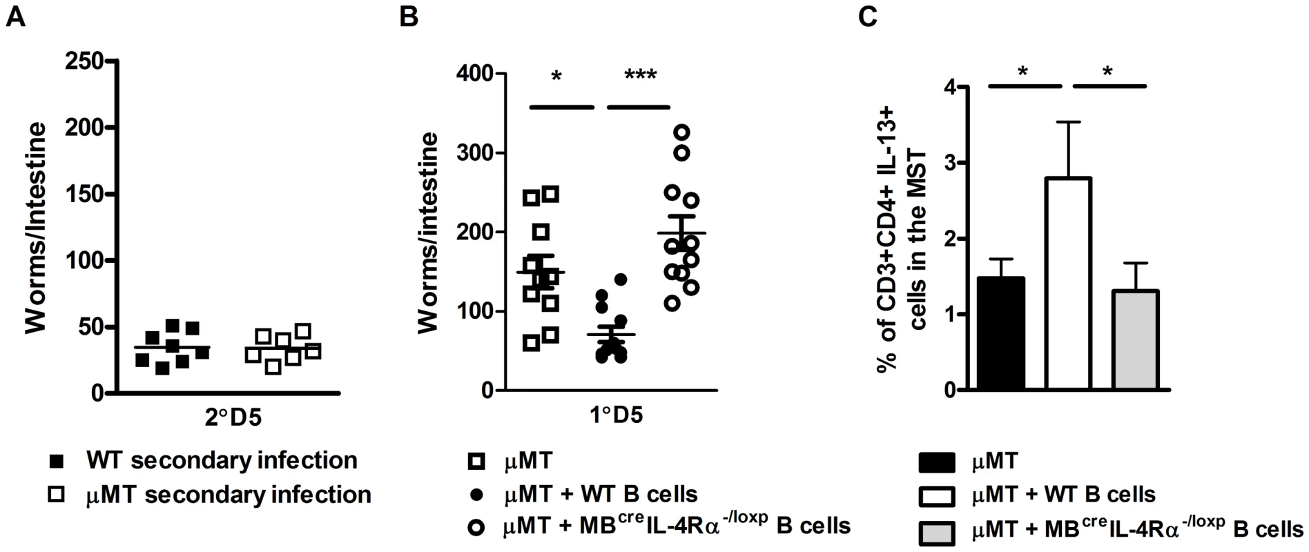 Transfer of <i>N. brasiliensis</i> experienced B cells enhances immunity to N. brasiliensis independently of endogenous B cell populations.