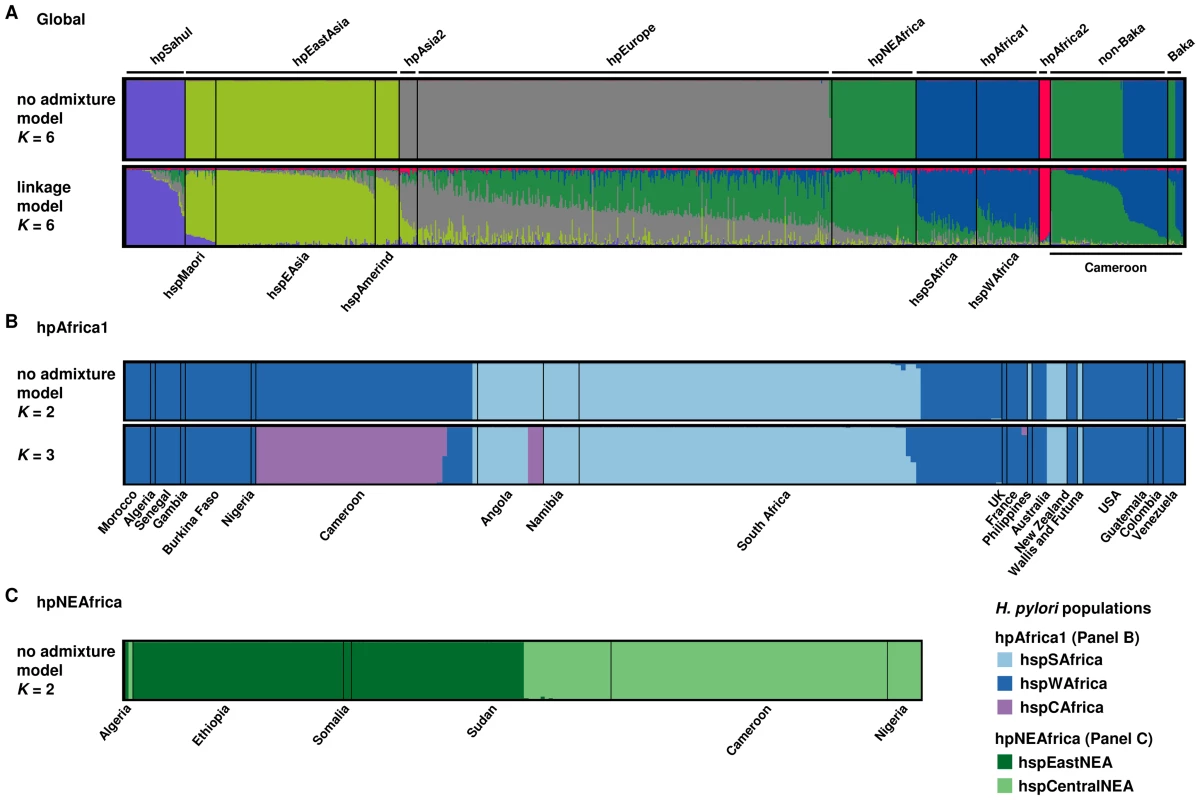 Bayesian population assignments using STRUCTURE 2.0.