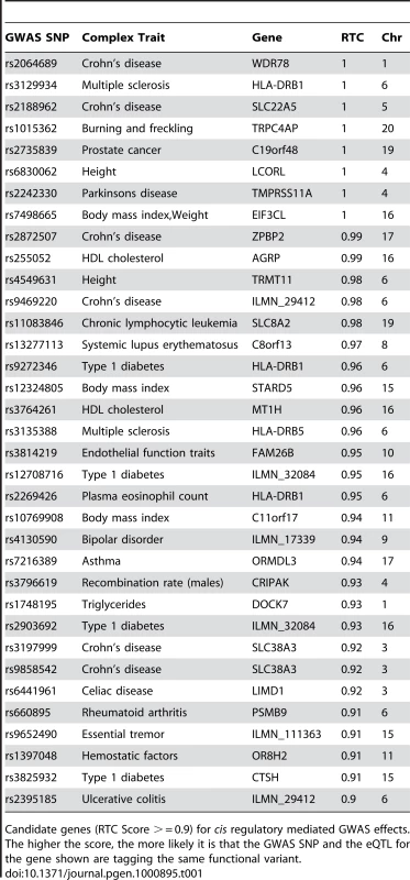 Candidate <i>cis</i> results.