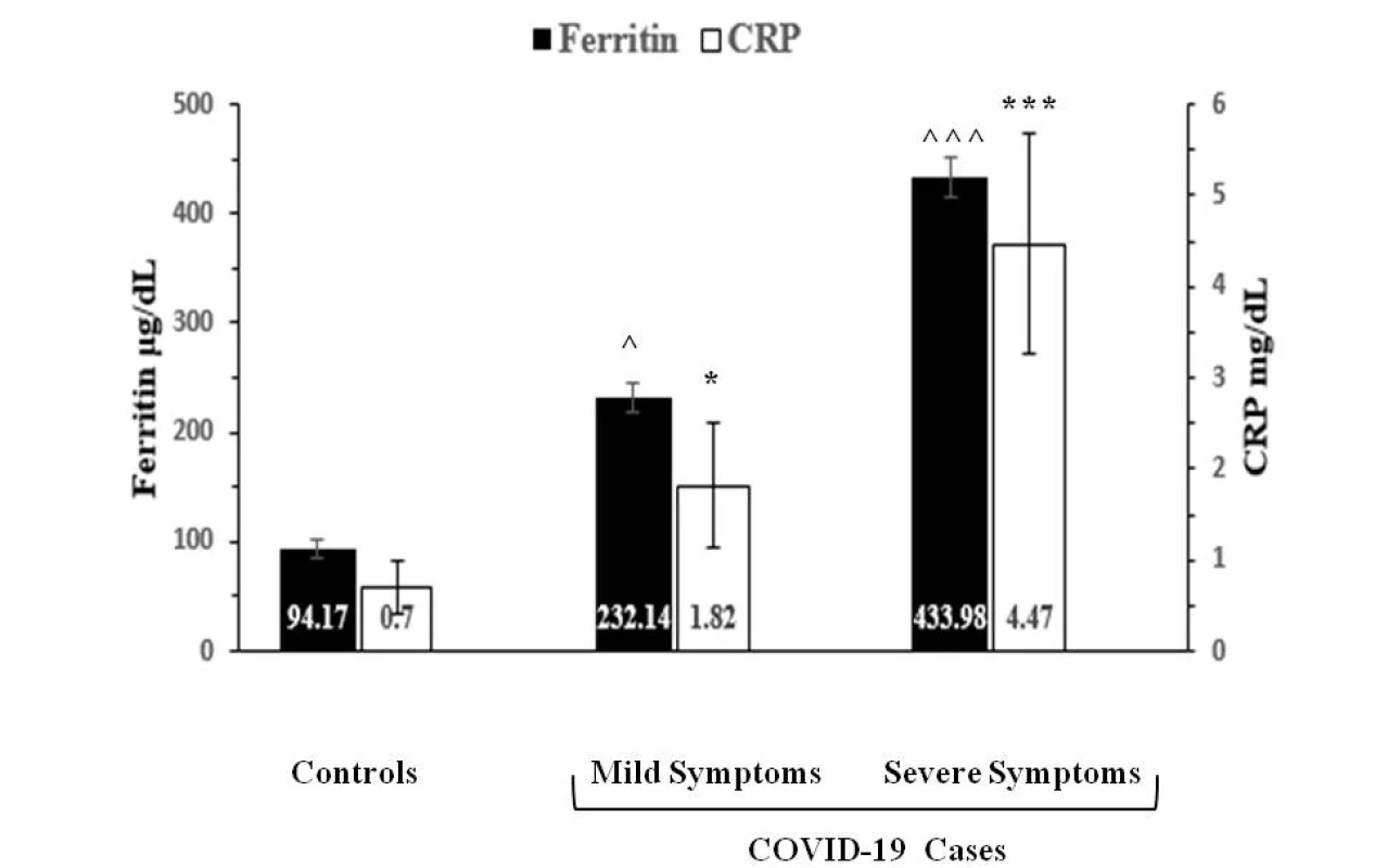 The relationship between ferritin level and CRP concentrations in patients with COVID-19 and their controls. Compared with controls, a significant elevation in serum ferritin level (P < 0.001) in critically ill patients with COVID-19 was associated with a significant increase in CRP concentrations (P < 0.01). 
