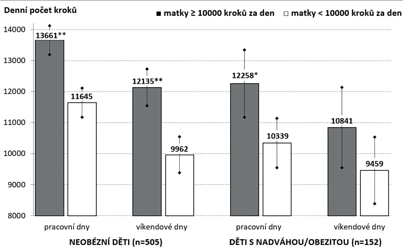Statistická významnost v denním počtu kroků mezi aktivně zapojenými a nezapojenými dětmi v organizované volnočasové PA v pracovních (resp. víkendových) dnech je vyznačena následovně: *p < 0,01, **p < 0,001.
