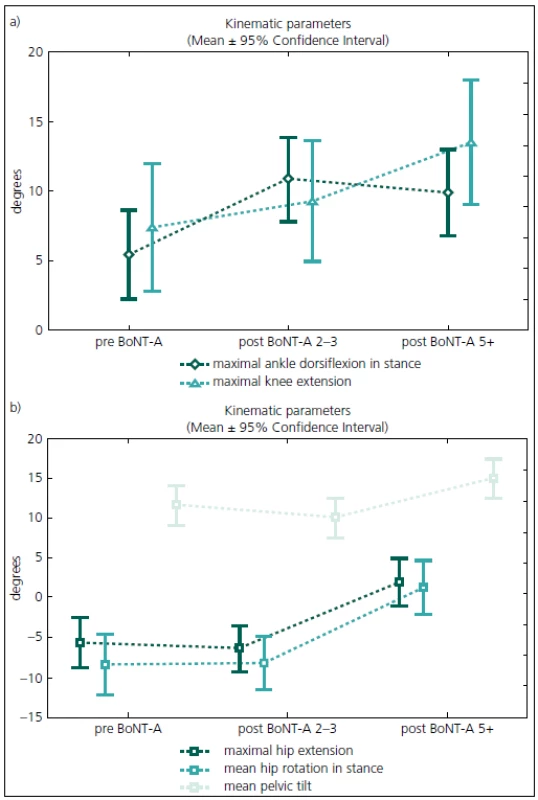 The evolution of gait parameters of the ankle, knee (Fig. 1a) and hip (Fig. 1b) joints over 5 years and 9 months of follow-up.