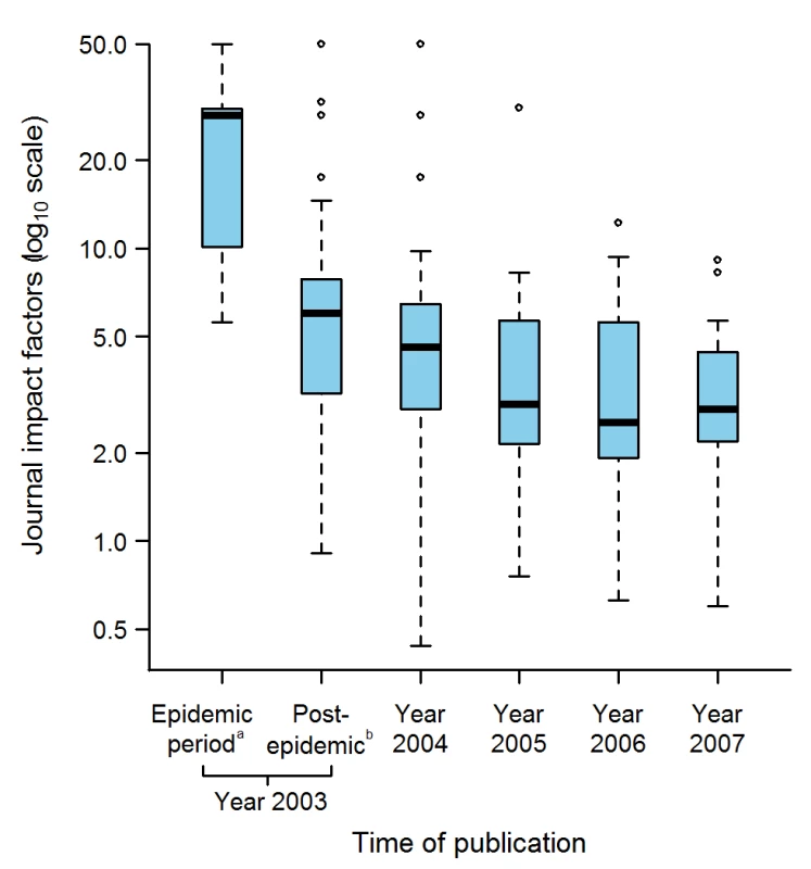 Journal Impact factors according to the time of publication of the 311 selected articles.