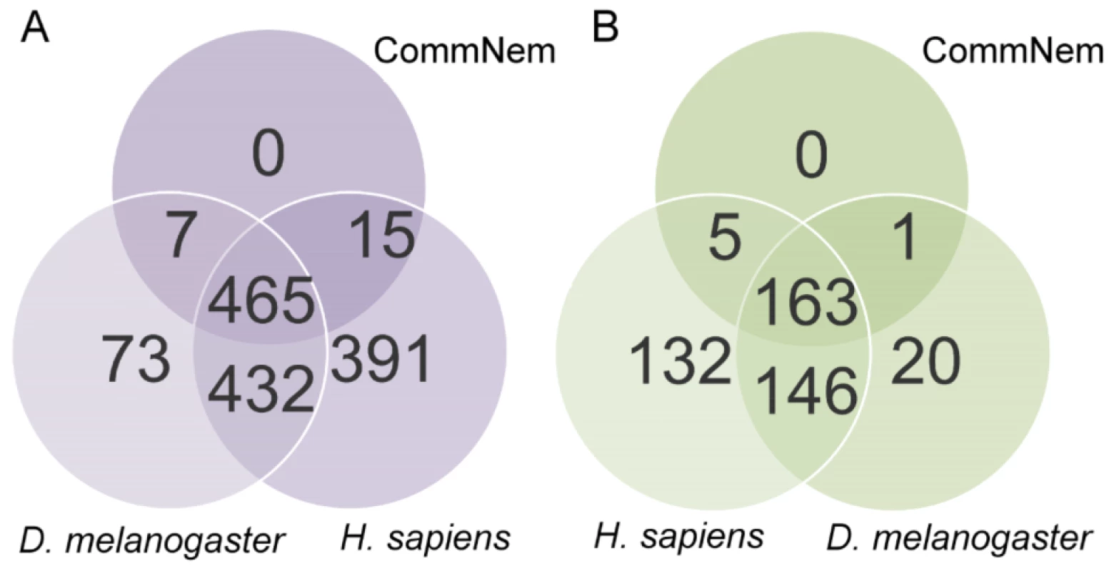Proteins with Enzyme Commission (EC) classification and chokepoint enzyme mapping.