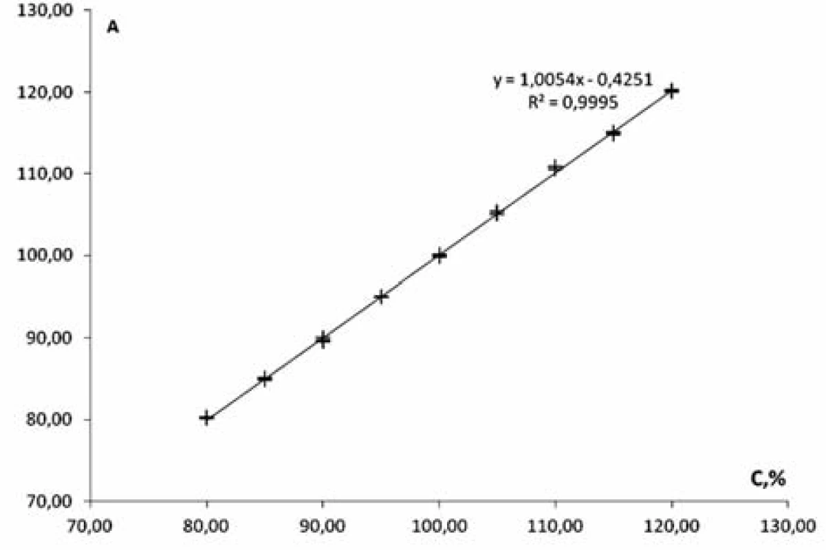 The linear dependence of optical density on the concentration of phenylephrine hydrochloride in the normalized coordinates