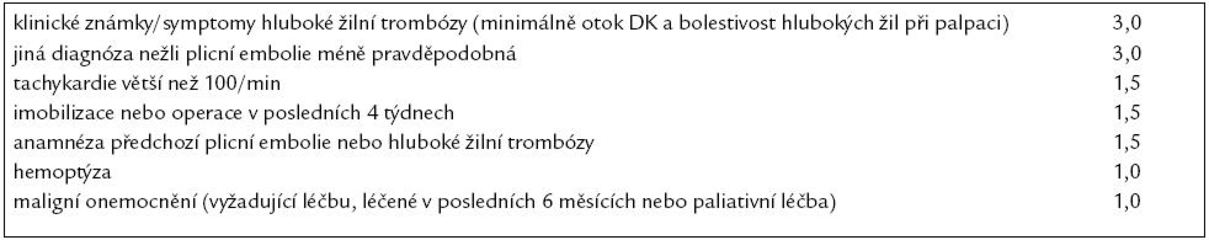 Zjednodušený klinický model pravděpodobnosti plicní embolie podle Wellse et al [11].